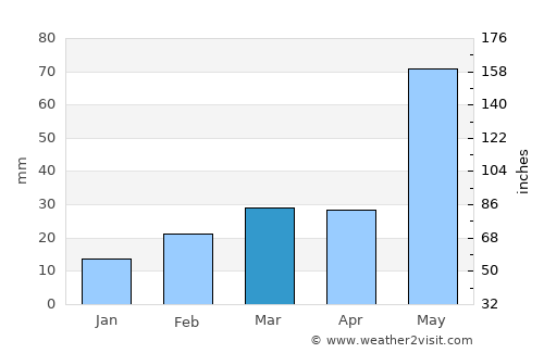 Parādīp Garh average rain in March