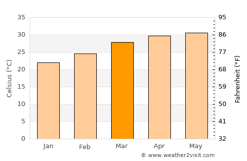 Parādīp Garh average temperature in March