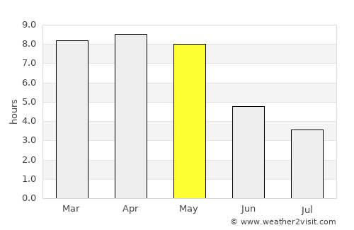 Parādīp Garh average rain in May