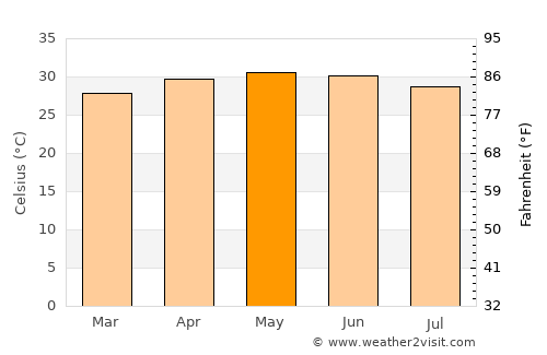 Parādīp Garh average temperature in May