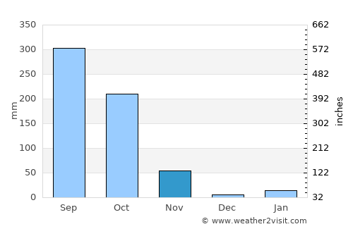 Parādīp Garh average rain in November
