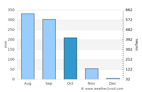Parādīp Garh average rain in October