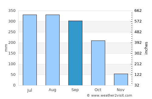 Parādīp Garh average rain in September