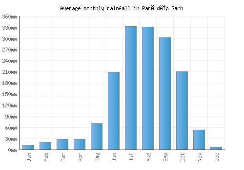Parādīp Garh monthly rainfall chart (mm)