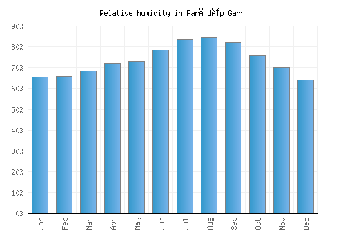 Parādīp Garh relative humidity averages