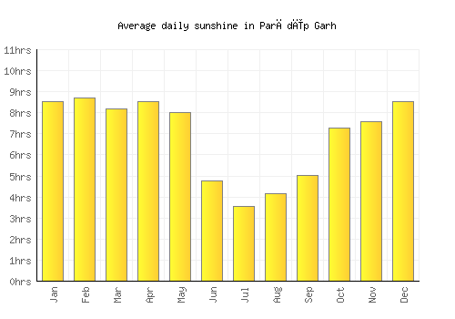 Parādīp Garh average daily sunshine chart