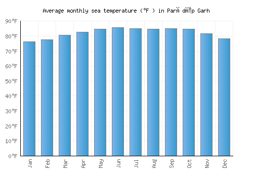 Parādīp Garh average sea temperature chart (Fahrenheit)