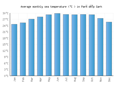 Parādīp Garh average sea temperature chart (Celsius)