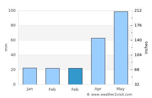 Paradise average rain in February