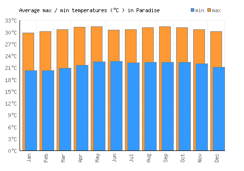 Paradise average minimum / maximum temperatures (Celsius)