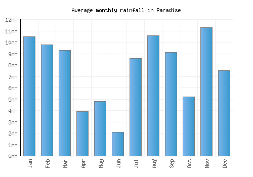 Paradise monthly rainfall chart (mm)