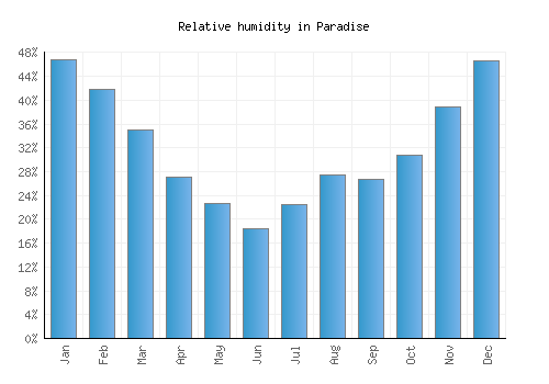 Paradise relative humidity averages