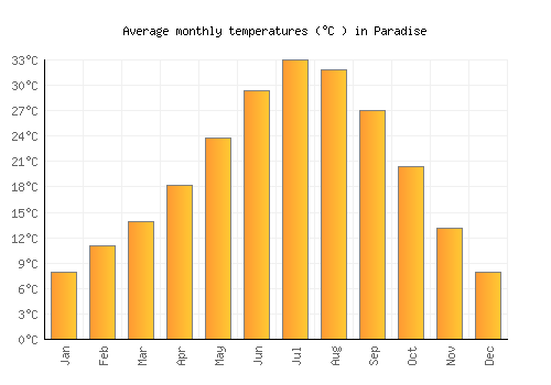 Paradise average temperature chart (Celsius)