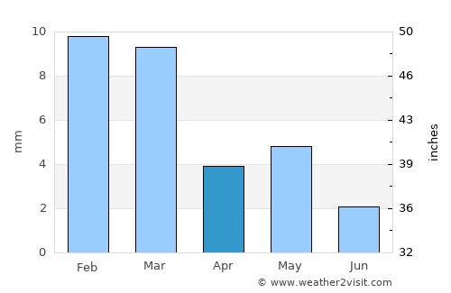 Paradise average rain in April