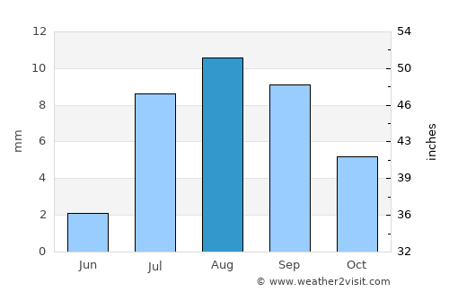 Paradise average rain in August