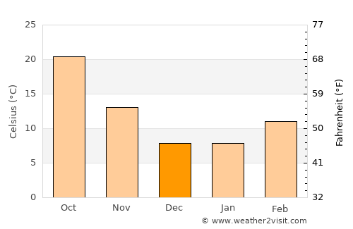Paradise average temperature in December