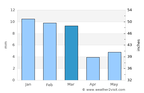 Paradise average rain in March