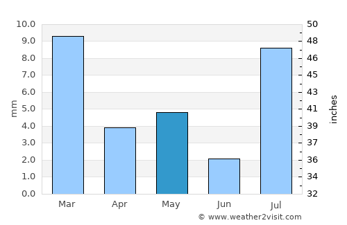 Paradise average rain in May