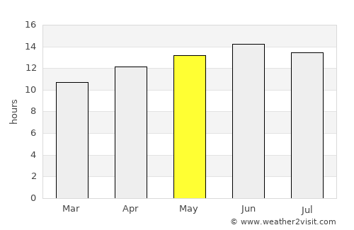 Paradise average rain in May
