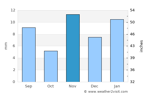 Paradise average rain in November