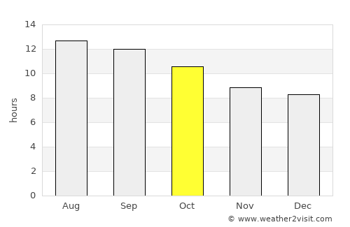 Paradise average rain in October