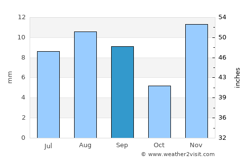 Paradise average rain in September