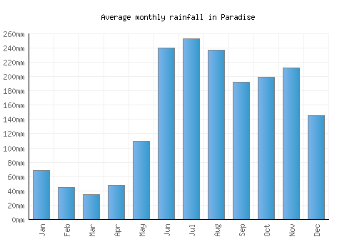 Paradise monthly rainfall chart (mm)