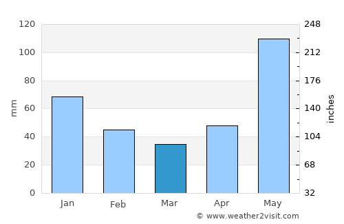 Paradise average rain in March