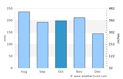Paradise average rain in October
