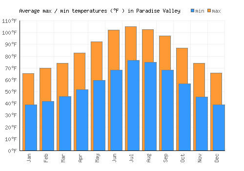 Paradise Valley average minimum / maximum temperatures (Fahrenheit)