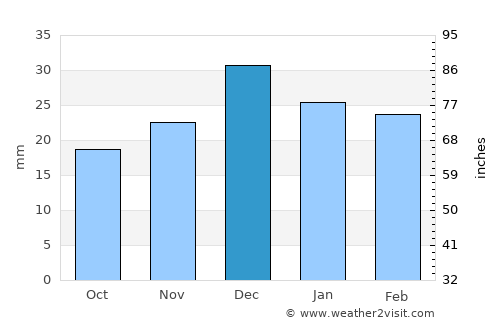 Paradise Valley average rain in December