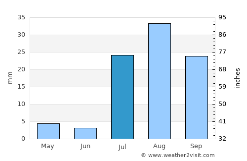 Paradise Valley average rain in July
