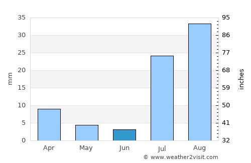Paradise Valley average rain in June