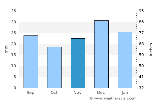 Paradise Valley average rain in November