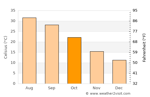 Paradise Valley average temperature in October