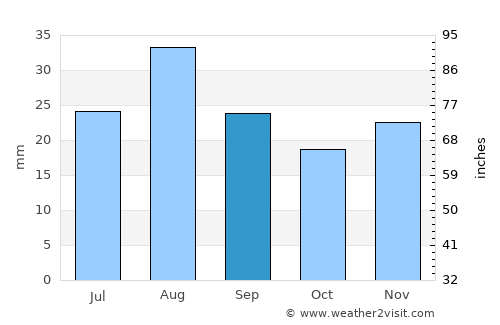 Paradise Valley average rain in September