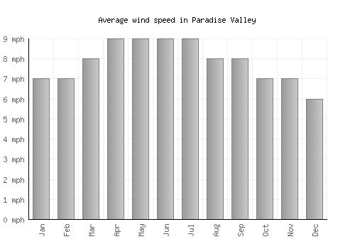 Paradise Valley average winspeed by month (mph)