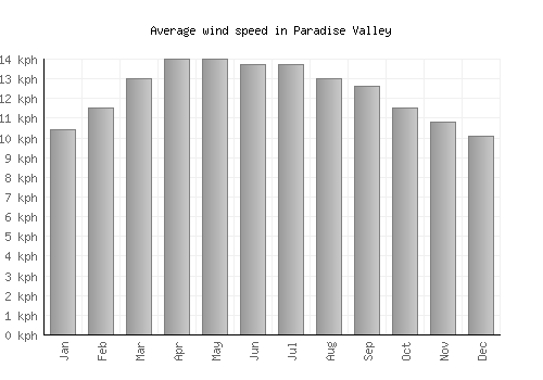 Paradise Valley average winspeed by month (km/h)