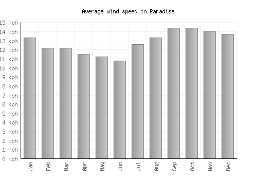 Paradise average winspeed by month (km/h)