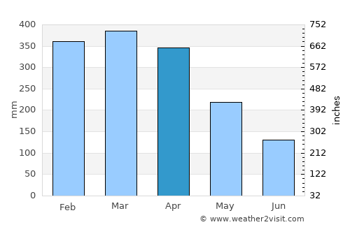 Paragominas average rain in April