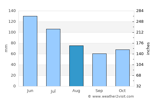 Paragominas average rain in August