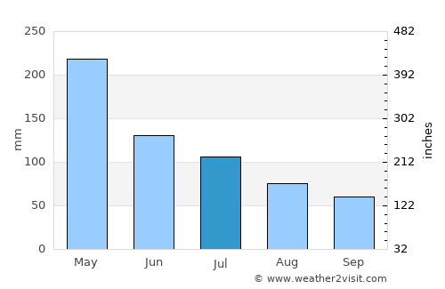Paragominas average rain in July