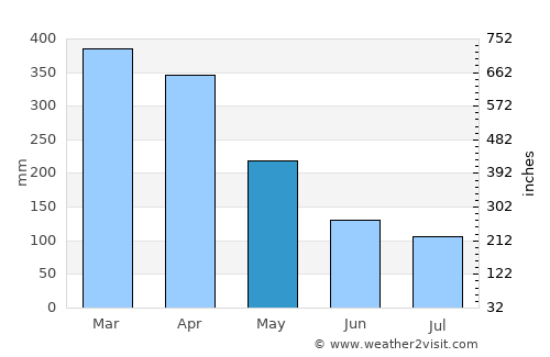 Paragominas average rain in May