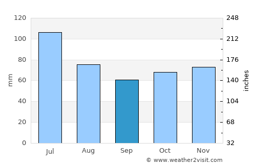 Paragominas average rain in September