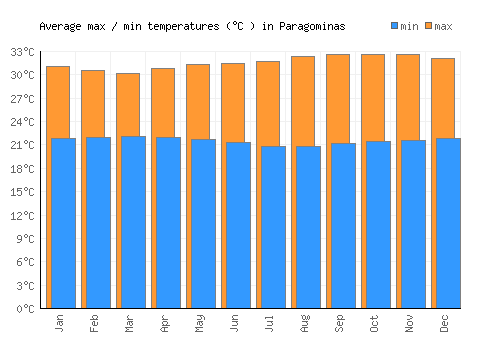 Paragominas average minimum / maximum temperatures (Celsius)