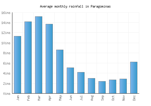Paragominas monthly rainfall chart (inches)
