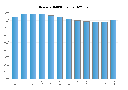 Paragominas relative humidity averages