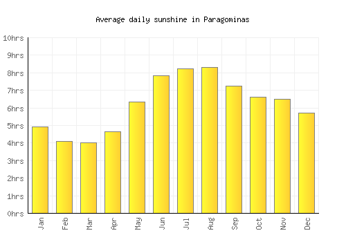 Paragominas average daily sunshine chart