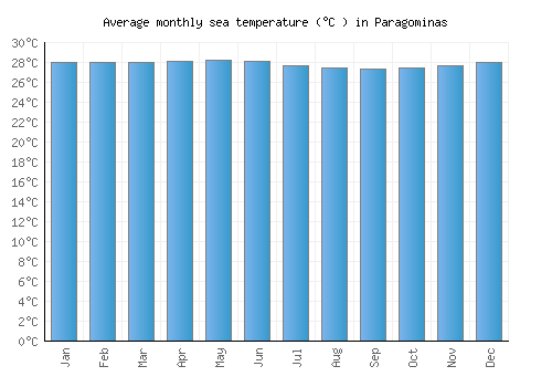 Paragominas average sea temperature chart (Celsius)