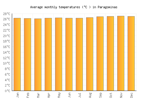 Paragominas average temperature chart (Celsius)
